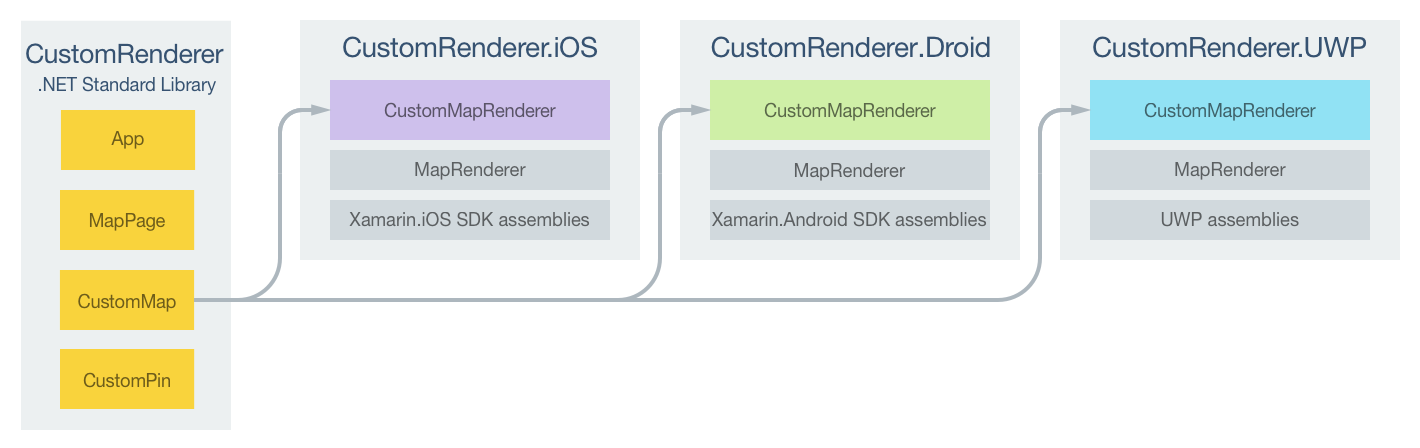 Responsabilidades del proyecto de representador personalizado CustomMap