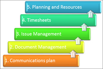 Elementos de un sistema de administración de proyectos reordenados.