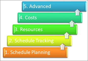 5 áreas principales de un sistema de gestión de proyectos.