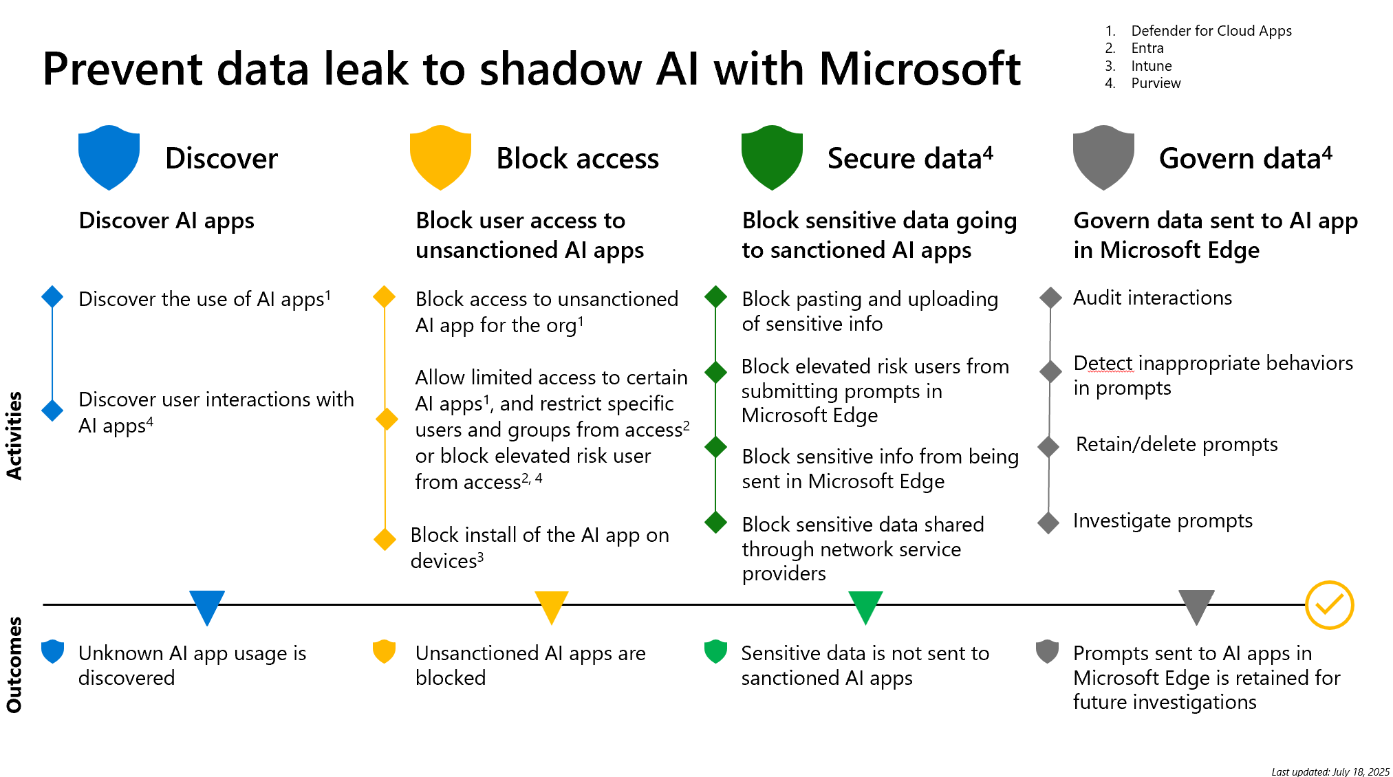 Evite la pérdida de datos para sombrear la inteligencia artificial con Microsoft.