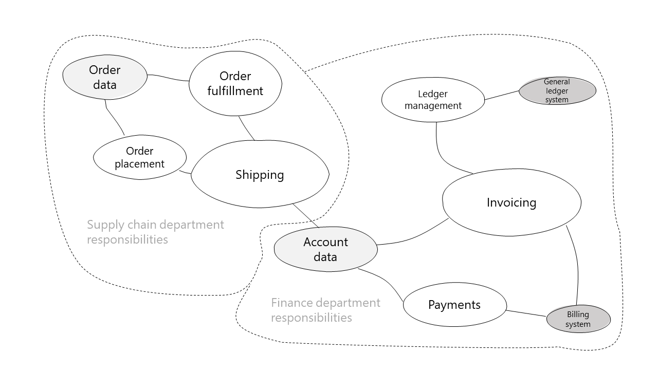 Un boceto de un modelo de dominio conceptual de alto nivel para la administración de pedidos con límites en torno a las responsabilidades de la cadena de suministro y los usos de los datos frente a las responsabilidades y los usos de los datos del departamento financiero.
