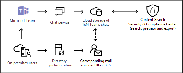 Almacenamiento basado en la nube para usuarios locales en Microsoft Teams.