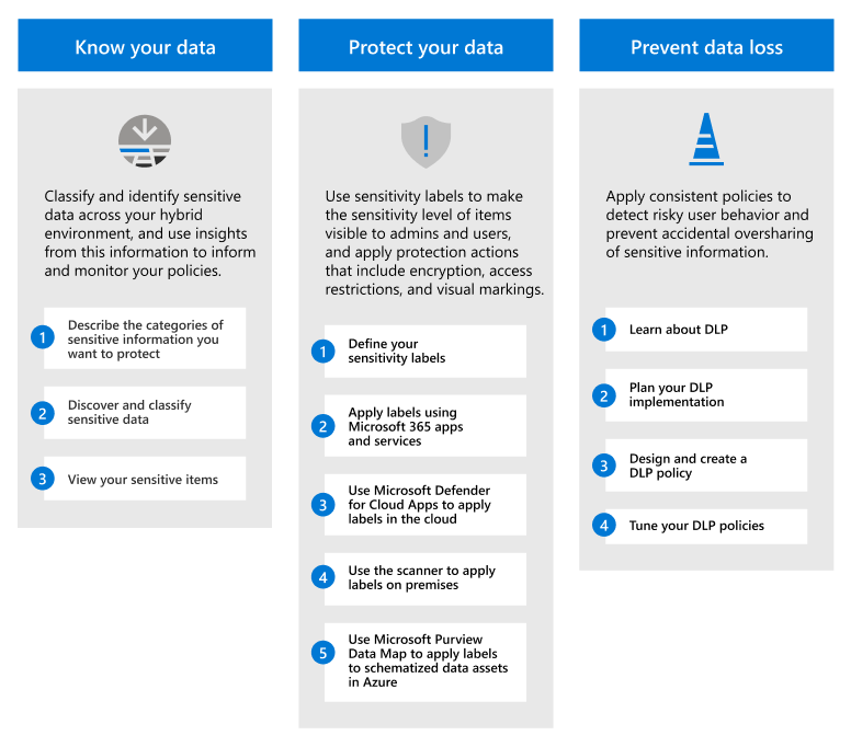 Introducción a la implementación de una solución de Microsoft Purview Information Protection