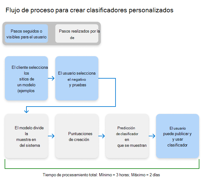 Diagrama de flujo de trabajo para crear un clasificador personalizado que se puede entrenar.