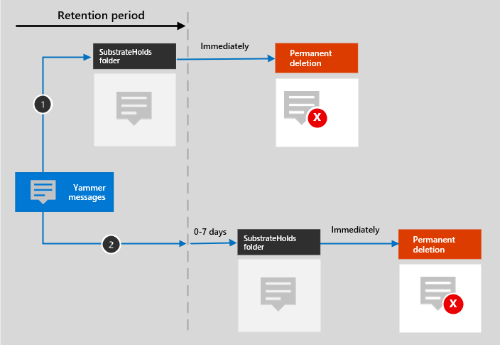 Diagrama del flujo de retención para los mensajes Viva Engage.