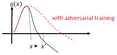 Gráfico que muestra el cambio en la pendiente de la función de predicción con entrenamiento adversario.