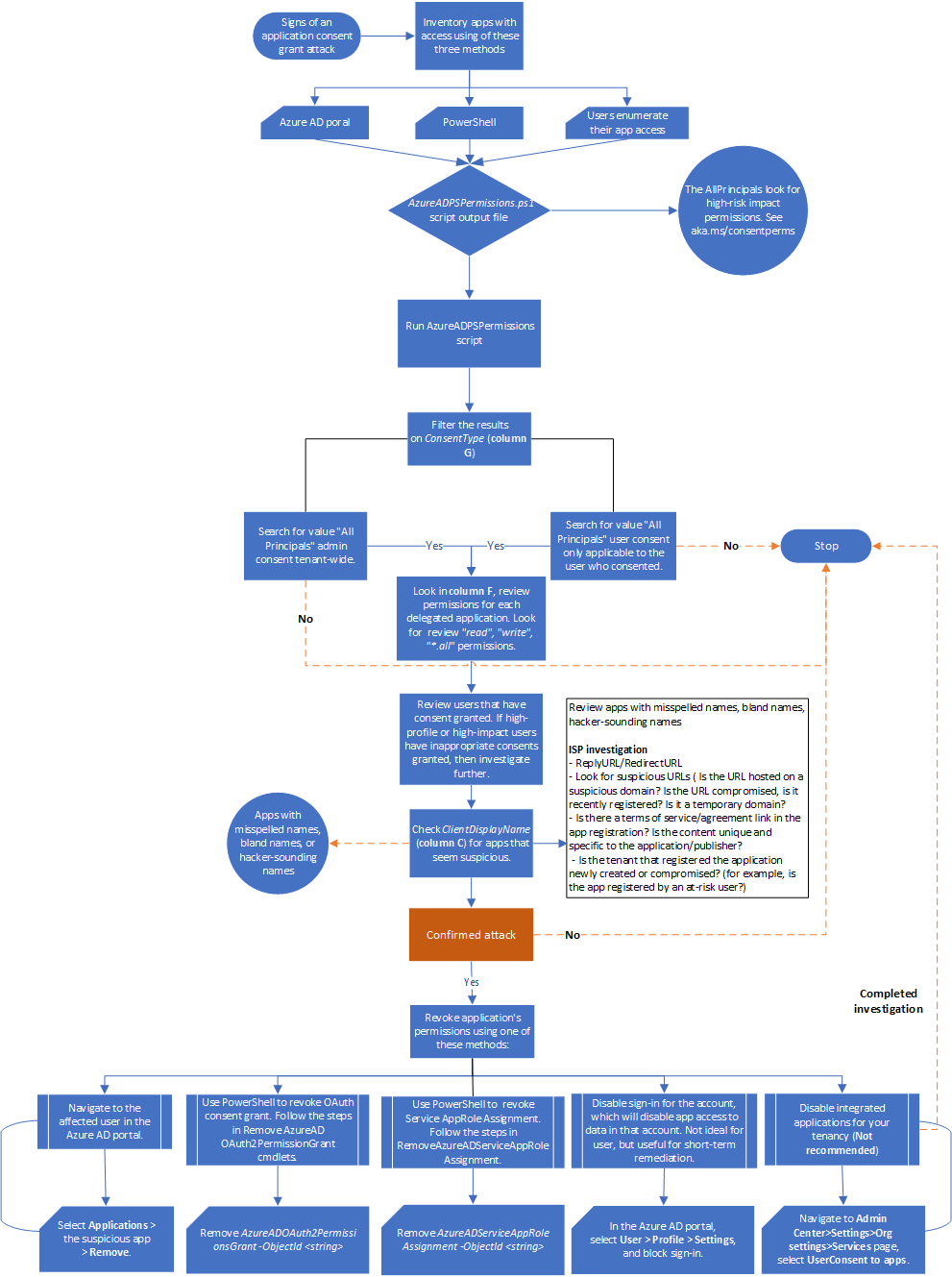 Diagrama de flujo de un flujo de trabajo de investigación de concesión de consentimiento de una aplicación.