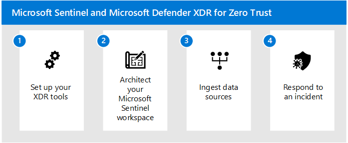 Imagen de los pasos de la solución Microsoft Sentinel y XDR