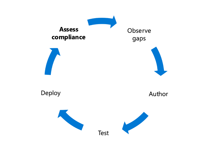 Diagrama circular repetido de cinco elementos: evaluar el cumplimiento, observar brechas, crear, probar e implementar.