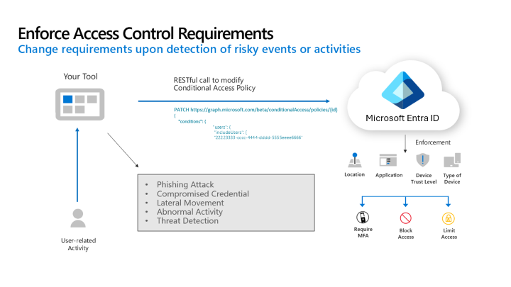 Diagrama que muestra un usuario mediante una aplicación, que a continuación llama a Microsoft Entra ID para establecer condiciones para una directiva de acceso condicional basada en la actividad del usuario.