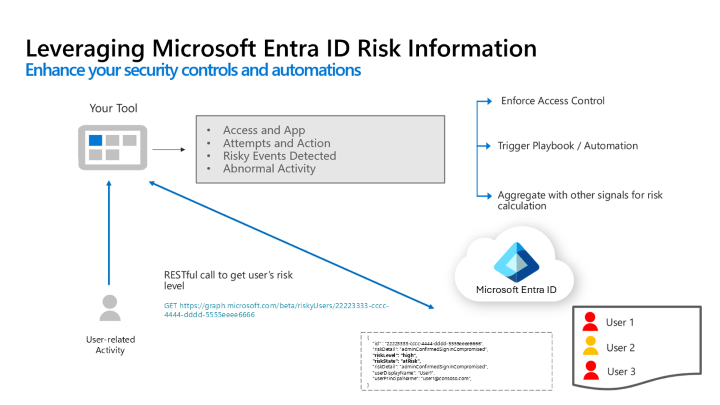 Diagrama que muestra a un usuario que utiliza una aplicación, que luego llama a Microsoft Entra ID para recuperar el nivel de riesgo del usuario.