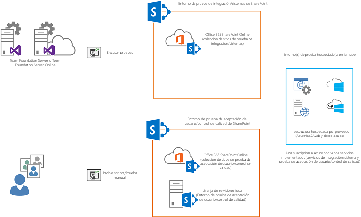 La implementación en una suscripción de Microsoft Azure que se comparte con el entorno de prueba de integración o sistemas es posible si los servicios se denominan y configuran para implementarse en paralelo como diferentes servicios o bases de datos.