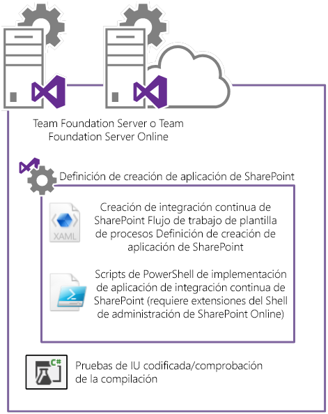 TFS se puede configurar para realizar actividades de compilación e implementación con una aplicación de SharePoint mediante definiciones de compilación.