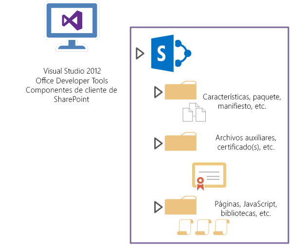 Las compilaciones de Visual Studio trabajan con manifiestos, páginas y archivos auxiliares de la aplicación.