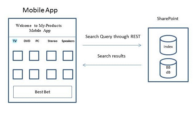 Diagrama que muestra la aplicación móvil que se comunica con una consulta de búsqueda REST a Share Point, lo que devuelve los resultados de la búsqueda.