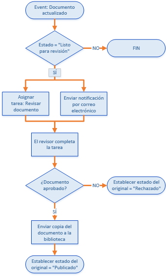 Diagrama de flujo que muestra el flujo de trabajo de aprobación de los documentos