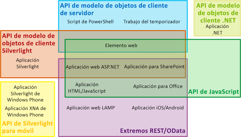 Diagrama de Venn de conjuntos de API y tipos de aplicación de SharePoint