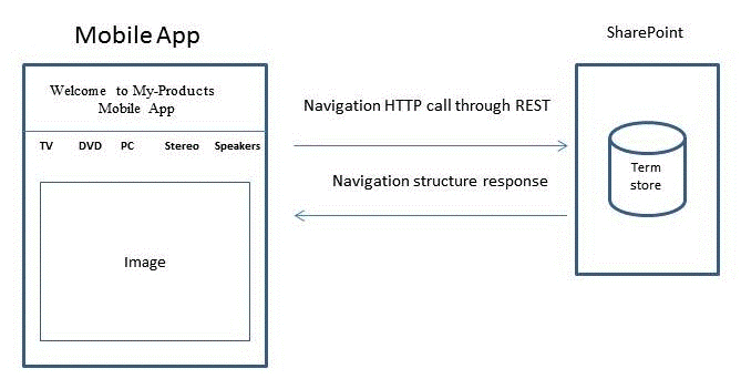 Diagrama que muestra la aplicación móvil que se comunica con una llamada HTTP de navegación REST a Share Point, lo que devuelve una respuesta de la estructura de navegación.