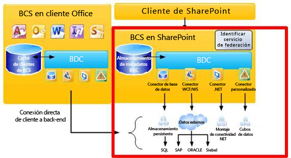 Arquitectura de BCS