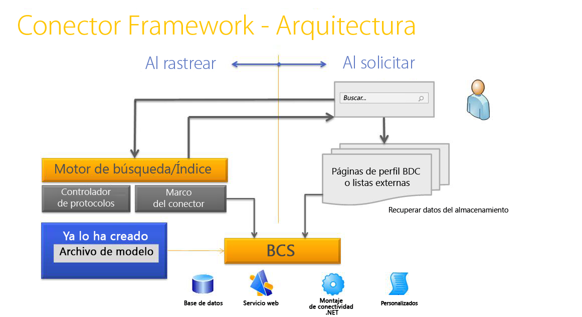 Arquitectura del marco del conector de búsqueda