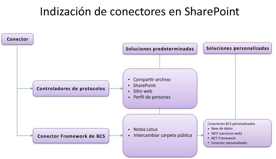 Conectores de indexación de SharePoint
