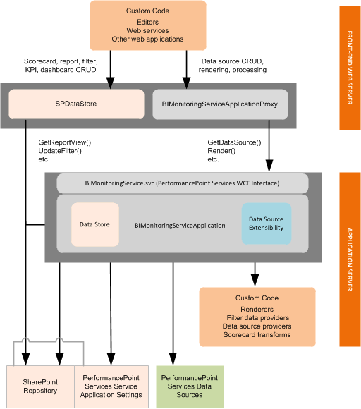 Puntos de extensibilidad de PerformancePoint Services