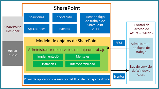 Novedades de los flujos de trabajo en SharePoint | Microsoft Learn