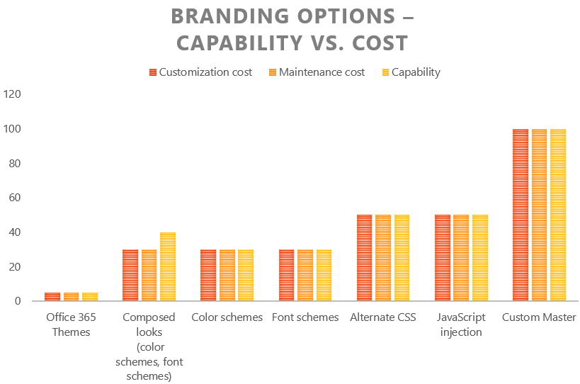 Gráfico de barras de opciones de personalización de marca, funcionalidad frente a costo. Office 365 Temas tienen muy bajo costo de personalización, costo de mantenimiento y capacidad. Las apariencias compuestas (combinaciones de colores, combinaciones de fuentes) tienen un bajo costo de personalización y un costo de mantenimiento con capacidad de bajo a medio. Los esquemas de colores tienen un bajo costo de personalización, costo de mantenimiento y capacidad. Los esquemas de fuentes tienen un bajo costo de personalización, costo de mantenimiento y capacidad. CSS alternativo tiene un costo de personalización medio, un costo de mantenimiento y una funcionalidad. La inserción o inyección de JavaScript tiene un costo de personalización medio, un costo de mantenimiento y una capacidad. El patrón personalizado tiene un alto costo de personalización, costo de mantenimiento y capacidad.