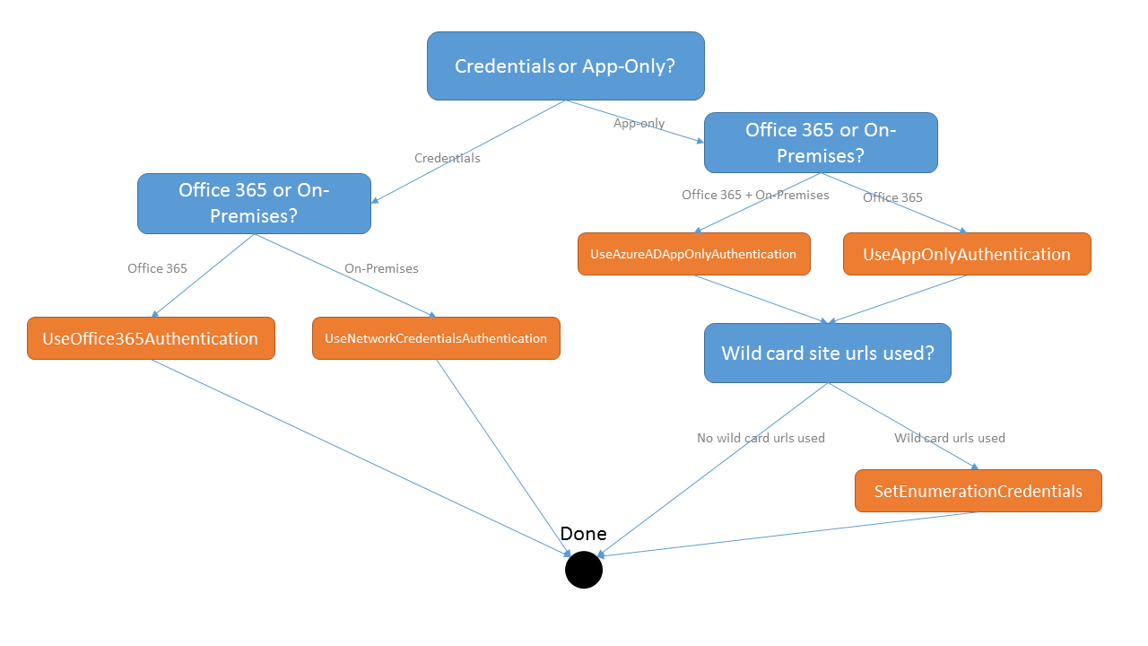 Diagrama de flujo de los pasos de autenticación