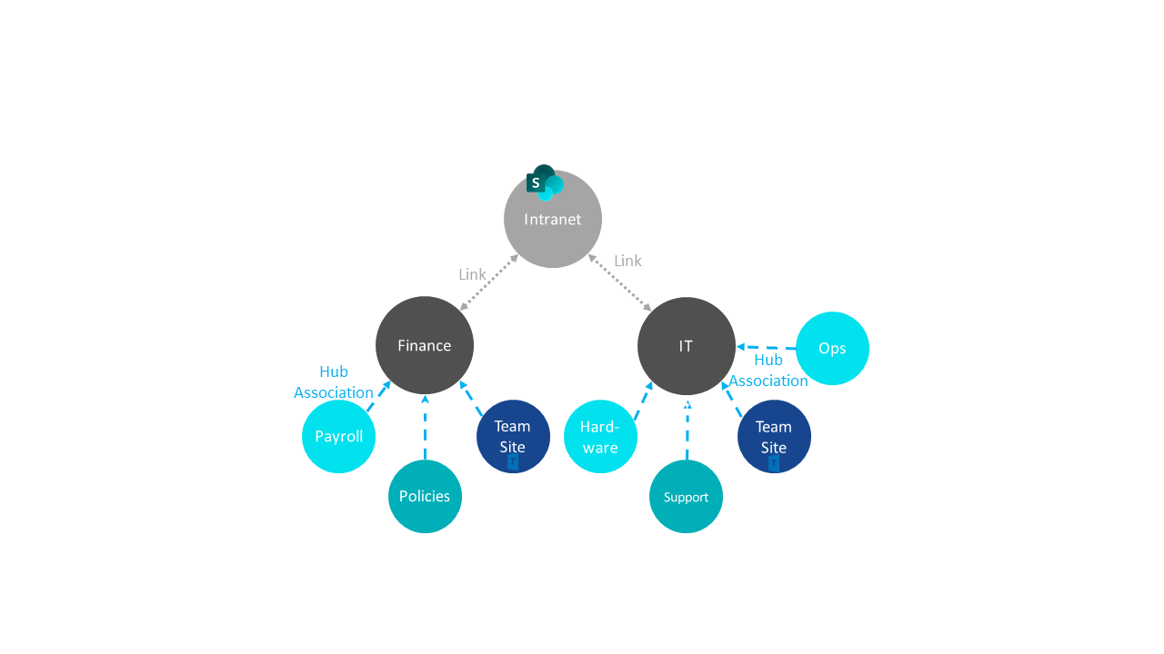 Diagrama de la arquitectura de información moderna, que muestra la relación entre intranet, finanzas e I T.