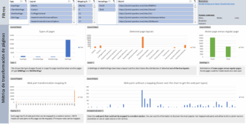 Informe de preparación de transformación de página de SharePoint