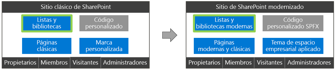 Listas y bibliotecas