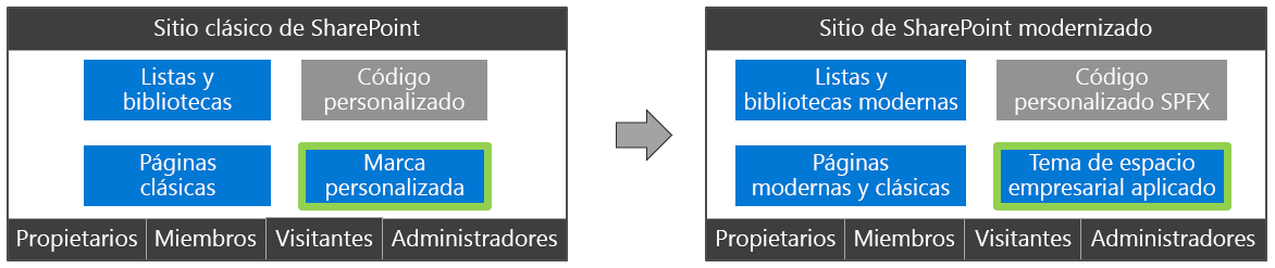 Personalización de marca