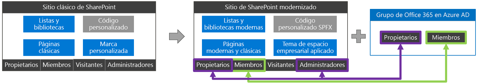 Impacto en la seguridad de conexión de grupo de Microsoft 365