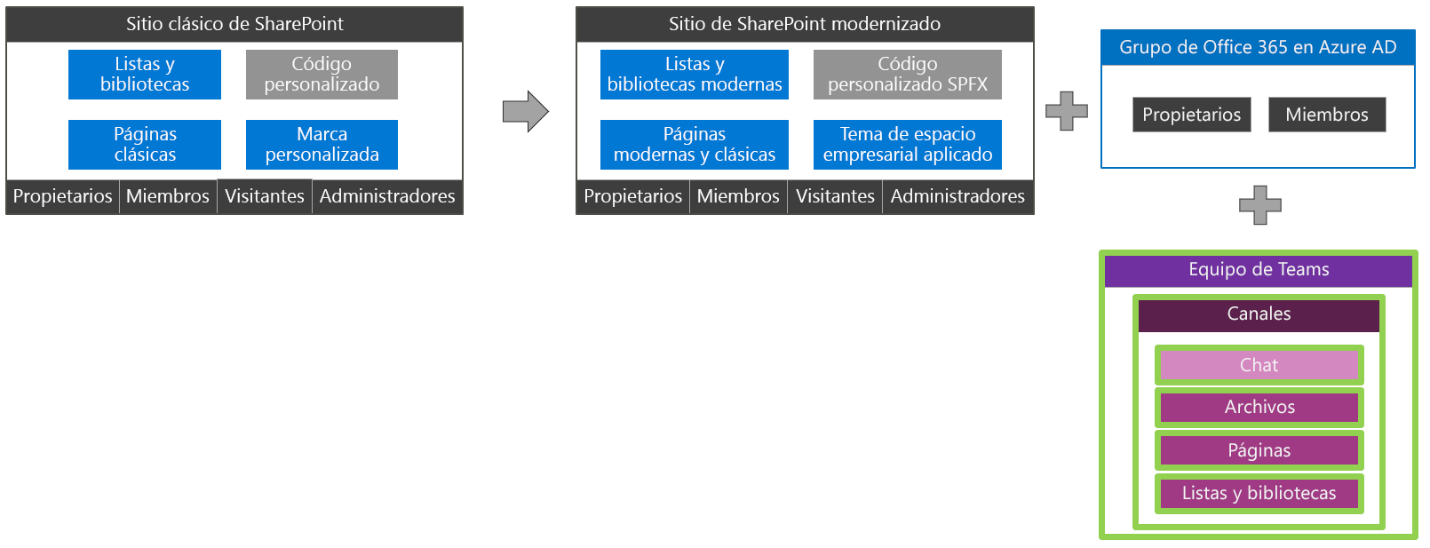 Impacto de aprovisionamiento de equipos de Teams