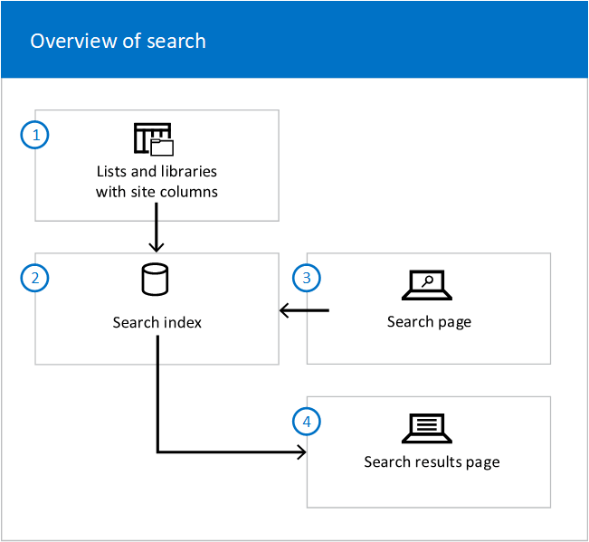 Diagrama esquemático que muestra el flujo de listas o bibliotecas al índice, y de la página de búsqueda al índice a la página de resultados de búsqueda.