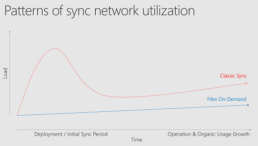 Patrones de carga de red de la aplicación de sincronización de OneDrive