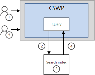 Cómo se muestran los resultados en un CSWP sin la característica almacenamiento en caché
