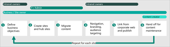 Imagen del proceso de creación para crear una intranet