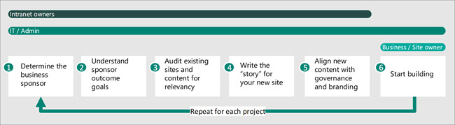 Imagen del proceso de planeamiento para crear una intranet