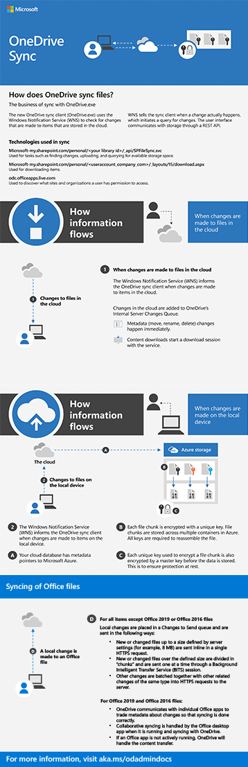 Funcionamiento de la sincronización - SharePoint in Microsoft 365 |  Microsoft Learn