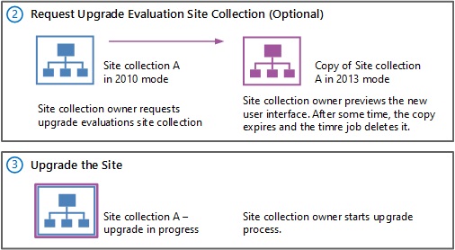 Muestra las fases 2 y 3: sitio de evaluación y actualización a SharePoint 2013