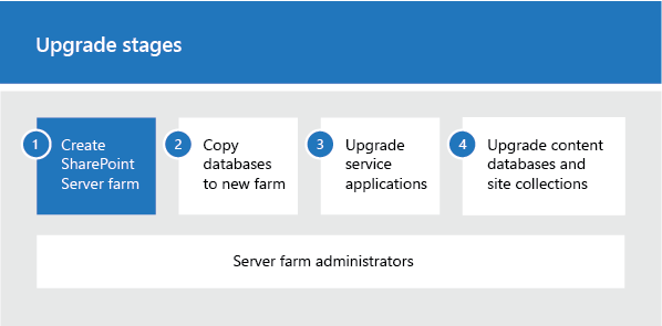 Fase 1 del proceso de actualización: Creación de una granja de servidores de SharePoint Subscription Edition