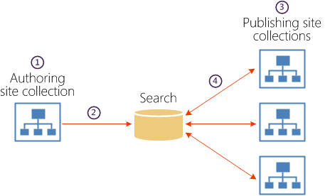 Diagrama de publicación entre sitios