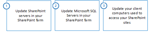 Los tres pasos para actualizar servidores de la granja de SharePoint, Microsoft SQL Server y equipos cliente.
