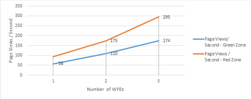 En el gráfico de Excel se muestra el efecto de agregar servidores front-end web y aumentar la carga en estos servidores tanto en la zona verde como en la roja. Empezando con un servidor front-end web y acabando con tres, el rendimiento aumenta casi al mismo tiempo en milisegundos.