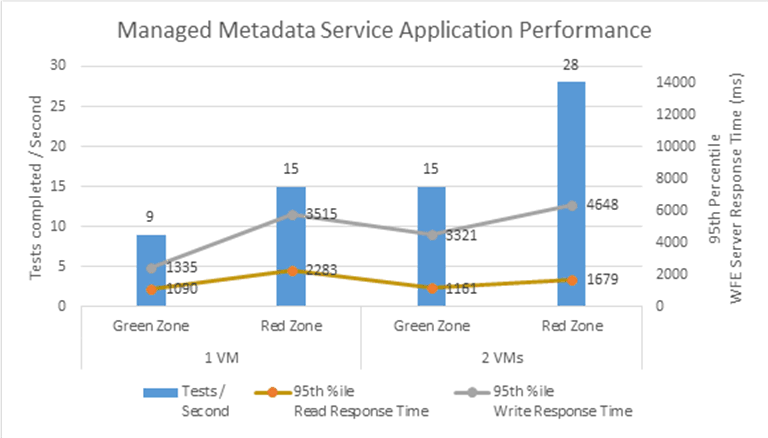 En el gráfico de barras de Excel se muestran los datos de rendimiento de la aplicación de servicio de metadatos administrados de las tablas anteriores. Los primeros datos de rendimiento muestran un único servidor de aplicaciones o servidor front-end web y, a continuación, muestra dos con el doble de carga tanto para la zona verde como para la roja.