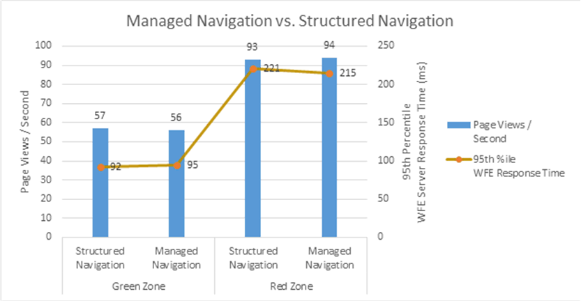 En el gráfico de barras de Excel se muestran los efectos de utilizar la navegación administrada frente a la navegación estructurada tanto en la zona verde como en la roja. Las comparaciones muestran que utilizar la navegación administrada o la navegación estructurada es lo mismo.