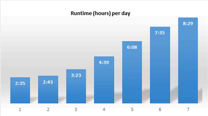 Gráfico de barras de Excel en el que se muestran los 7 días de prueba diferentes y la cantidad de tiempo empleado en realizar pruebas cada día. El día 1 realizamos pruebas durante 2 horas y 35 minutos, y terminamos el día 7 con 8 horas y 29 minutos de pruebas.