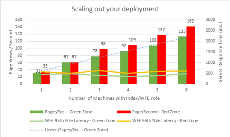 Gráfico de Excel en el que se muestran los resultados de escalar horizontalmente un sitio de publicación entre sitios con distintos modelos de carga y un número variable de equipos utilizados como servidores front-end web con nodos Índice, empezando con un único equipo y terminando con 6.
